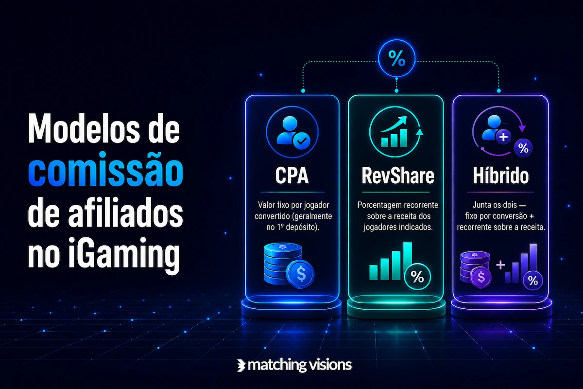 Infográfico sobre modelos de comissão de afiliados no iGaming, comparando CPA, RevShare e modelo híbrido.