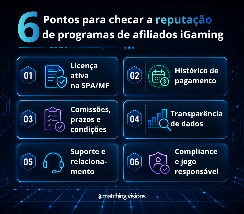 Infográfico com 6 pontos para checar a reputação de um programa de afiliados: licença ativa na SPA/MF, histórico de pagamentos, condições claras, transparência de dados, suporte e orientações sobre compliance e jogo responsável.