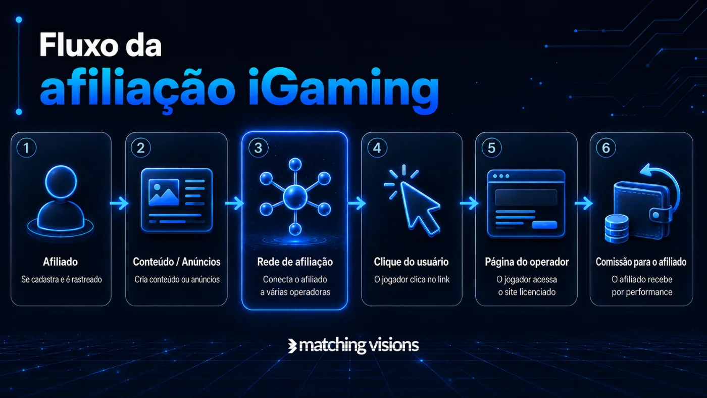 Infográfico sobre o fluxo da afiliação iGaming, mostrando as etapas entre afiliado, criação de conteúdo, rede de afiliação, clique do usuário, página do operador e comissão por performance.